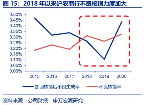 旨在平抑不良贷款率？广州农商行票据贴现大增89.19%-融资线