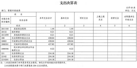 资阳市财政税收预算收入支出分别是多少？