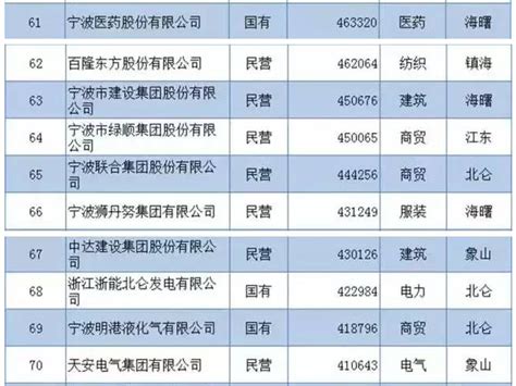 2015宁波市百强企业揭榜 百亿企业增加至32家--江北新闻网