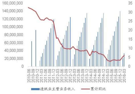2016年中国造纸行业市场现状分析及发展趋势预测【图】_智研咨询