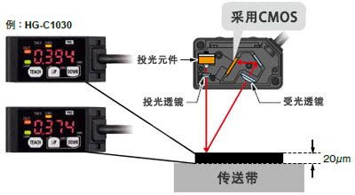 CMOS型激光位移传感器HG-C系列HG-C1030-KERNTECH，科恩电气，工业自动化控制系统服务商