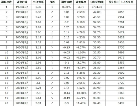 2022年1月29日起上海油价上调(附最新价格表)- 上海本地宝