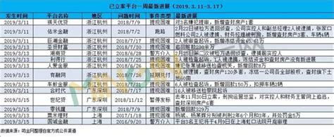 14家已立案P2P最新进展：5家有回款，28人被检查起诉！_凤凰网