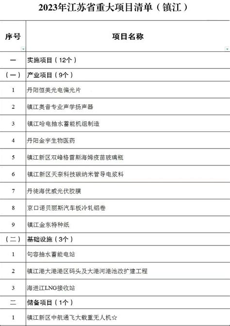 创新高！2023年省重大项目清单发布 镇江13个项目入选_今日镇江