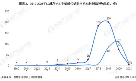 宁德时代2021年年报成色如何？（一） 宁德时代 主要从事动力电池、储能电池和电池回收利用产品的研发、生产和销售。根据SNE Research ...