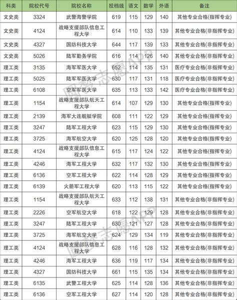 中国排前十名军事院校录取分数线汇总（2021年可参考）_五米高考