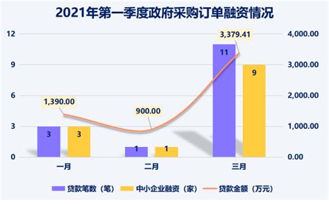 深圳市财政局关于2021年第一季度政府采购订单融资情况的通报--数据快递