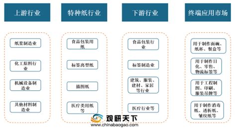 中国双胶纸行业产业链分析及发展战略规划报告 - 知乎
