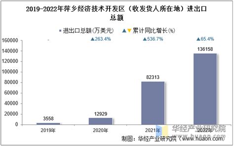 2022年萍乡经济技术开发区（收发货人所在地）进出口总额及进出口差额统计分析_华经情报网_华经产业研究院
