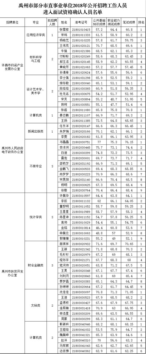 禹州市部分市直事业单位2018年公开招聘工作人员进入面试资格确认人员名单公告