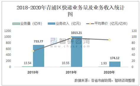 2021年5月青浦区快递业务量与业务收入分别为11860.9万件和1148408.1万元_智研咨询_产业信息网