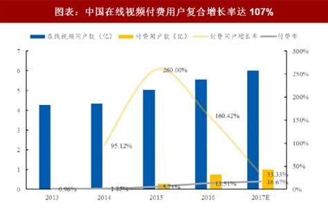2018年中国影视行业视频付费收入分析及自制剧市场规模预测（图）_观研报告网