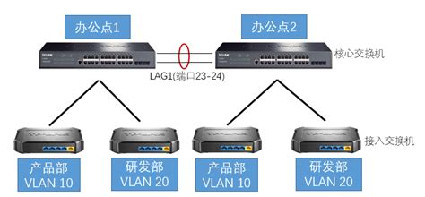 华为三层交换机配置基于接口划分vlan_360新知