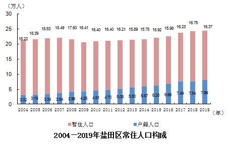 2004—2019年盐田区常住人口构成-24、主要经济指标历年走势图-深圳盐田政府在线-深圳市盐田区政府门户网站