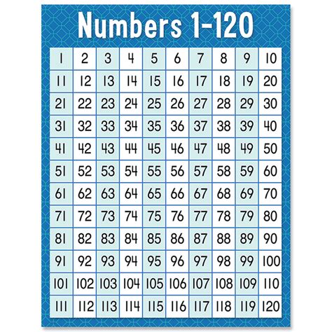 Table of 120, Learn Multiplication Table of 120 | 120 times table (PDF)