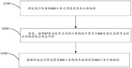 一种AGV路径规划方法、AGV、计算机设备及存储介质与流程_2