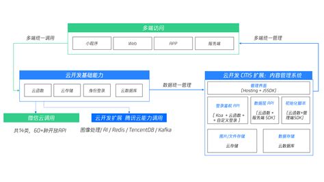 [开源]MIT开源协议，建站CMS系统，可以免授权商业使用的建站系统