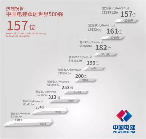 中国电力建设集团 中国电建2020年十大新闻 世界排名持续上升，全球最大电力设计商和承包商地位稳固