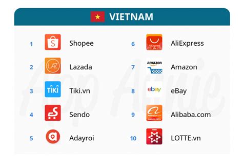 iPrice&App Annie：越南电商平台Top 10排名 | 互联网数据资讯网-199IT ...