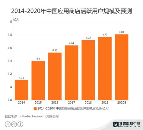 应用商店数据分析：2020年中国应用商店活跃用户规模将达到4.81亿人|应用商店_新浪新闻