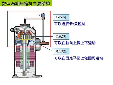 涡旋压缩机的三个工作过程和未来发展方向