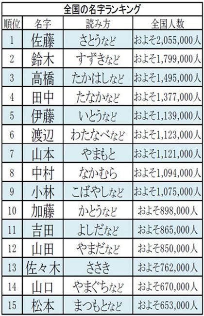 日本人名大排行 最常见的姓氏是…？--日本频道--人民网