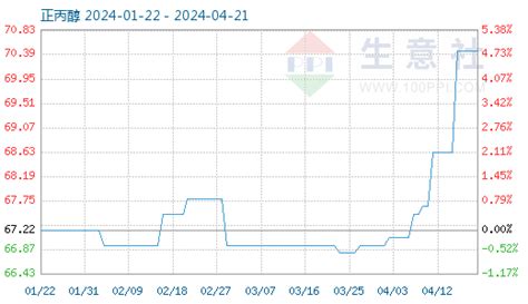 4月20日正丙醇商品指数为70.47-化工网