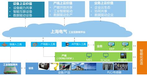 案例分析 | 上海电气工业互联网平台：面向高端装备行业的工业互联网平台建设-搜狐大视野-搜狐新闻