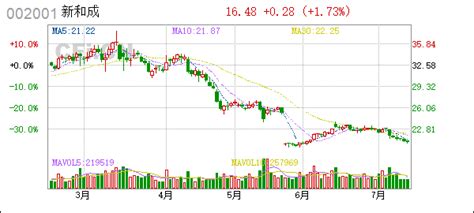 [业绩预告]新 和 成(002001):2022年半年度业绩预告- CFi.CN 中财网