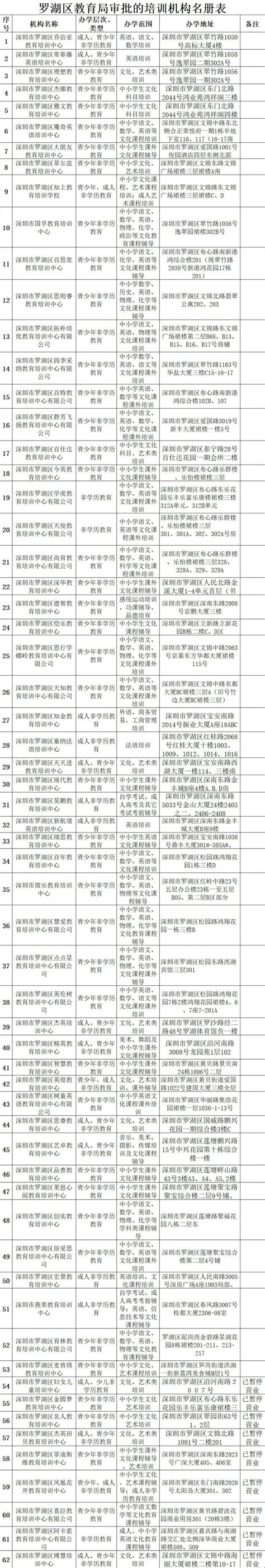 罗湖区教育局发布通知 严禁校外培训机构开展任何形式线下培训 - 深圳本地宝
