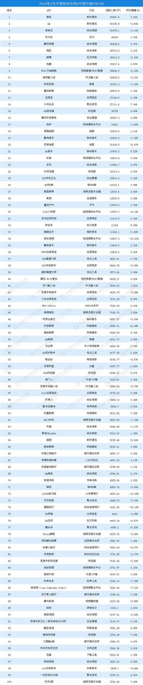 2018年4月中国移动应用APP排行榜TOP100：微信月活跃人数稳居榜首（附榜单）-中商情报网
