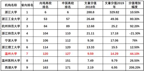 自然指数2020年度排行榜发布 我校居中国内地高校第120位-招生网