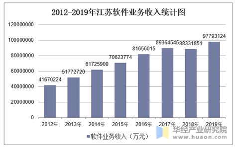 2012-2019年江苏软件业务收入统计及收入结构分析_华经情报网_华经产业研究院