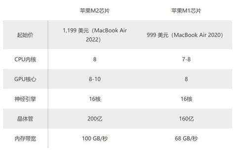 苹果M2芯片和M1芯片有什么区别 M2芯片性能强多少_武汉生活网