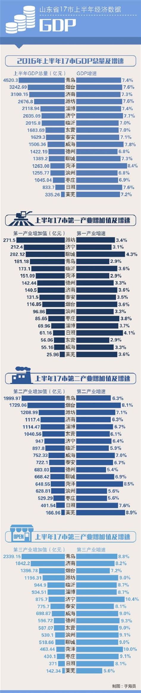 经济半年报 淄博GDP总量首破2000亿（组图） - 首页头条 - 中国网 • 山东