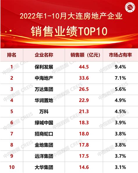 2022年1-10月大连房地产企业销售业绩TOP10_数据库_中指_成交