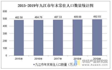 2015-2019年九江市常住人口数量、户籍人口数量及人口结构分析_华经情报网_华经产业研究院