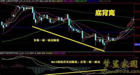 什么是底背离图解图片