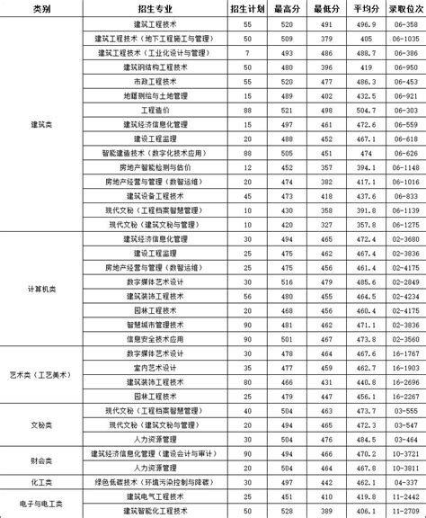 2022浙江建设职业技术学院录取分数线一览表（含2020-2021历年）_大学生必备网
