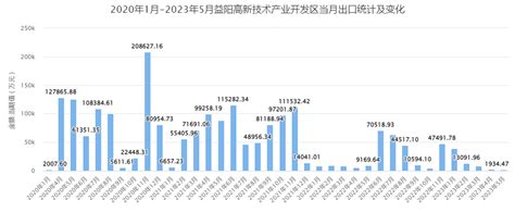 2020年-2023年5月益阳高新技术产业开发区当月进出口统计：5月进口接近1300万元-尚普咨询公司