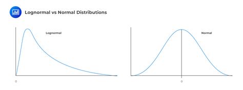Lognormal vs Normal Distributions - CFA, FRM, and Actuarial Exams Study ...
