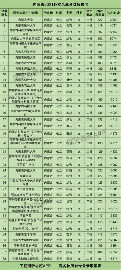 内蒙古录取分数线一览表2021！附内蒙古高考本科分数线2022年参考-高考100