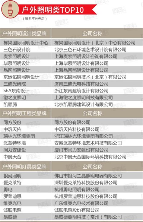 2020年百强房企室内/户外照明类TOP 10榜单公布！ - 中国品牌榜