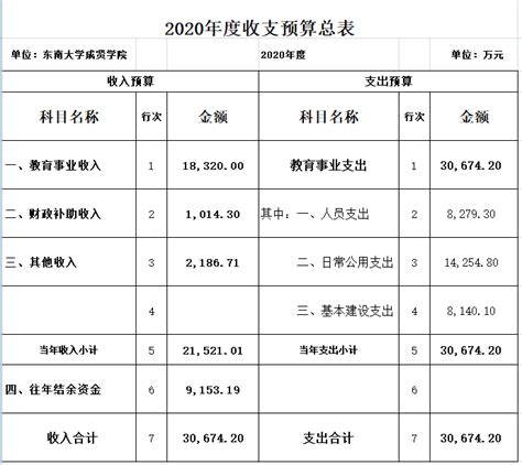 贵州省邮电学校2020年省级部门预算及“三公”经费预算公开说明（上报）