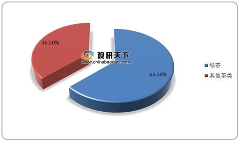绿茶市场分析报告_2020-2026年中国绿茶市场竞争格局与投资前景发展战略规划研究报告_中国产业研究报告网