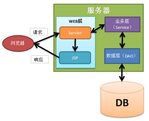 解读MVC和JavaWeb的经典三层结构_mvc中的model对应java哪一层-CSDN博客