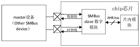 一种SMBusslave数字模块设计方法及装置与流程