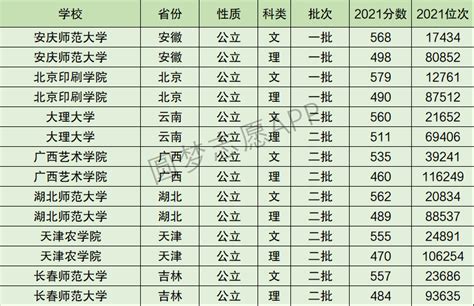 安庆师范大学排名全国第几位？排在国内多少名？附2022年具体情况