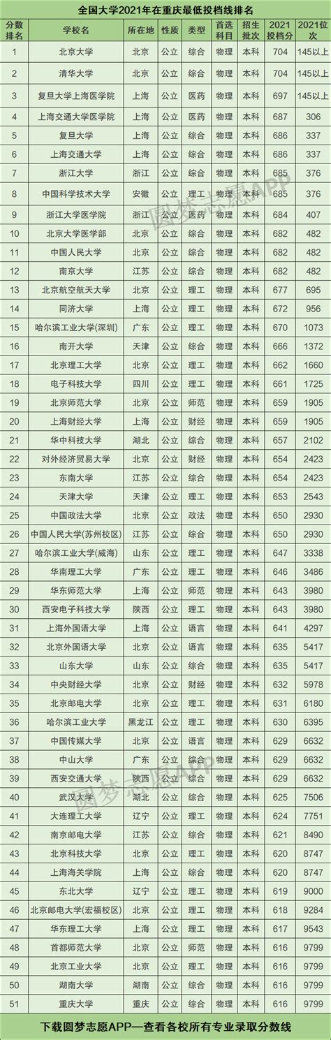 全国大学在重庆录取分数线表2021-重庆2021高考投档线（2022年参考）