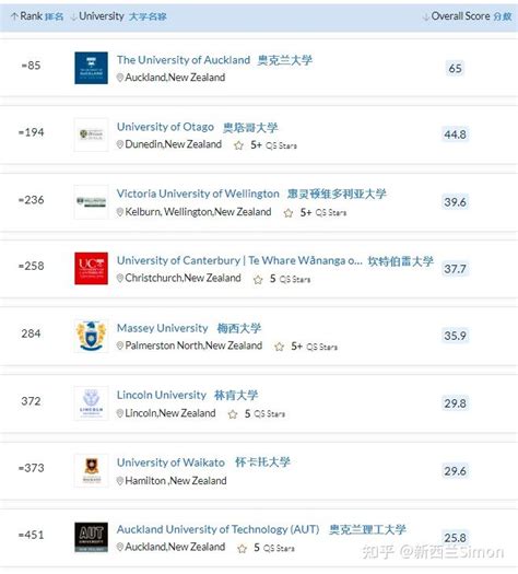 2022年新西兰大学QS世界排名【含各专业排名】 - 知乎